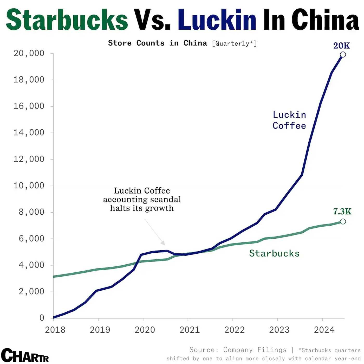 Starbucks теряет позиции в Китае