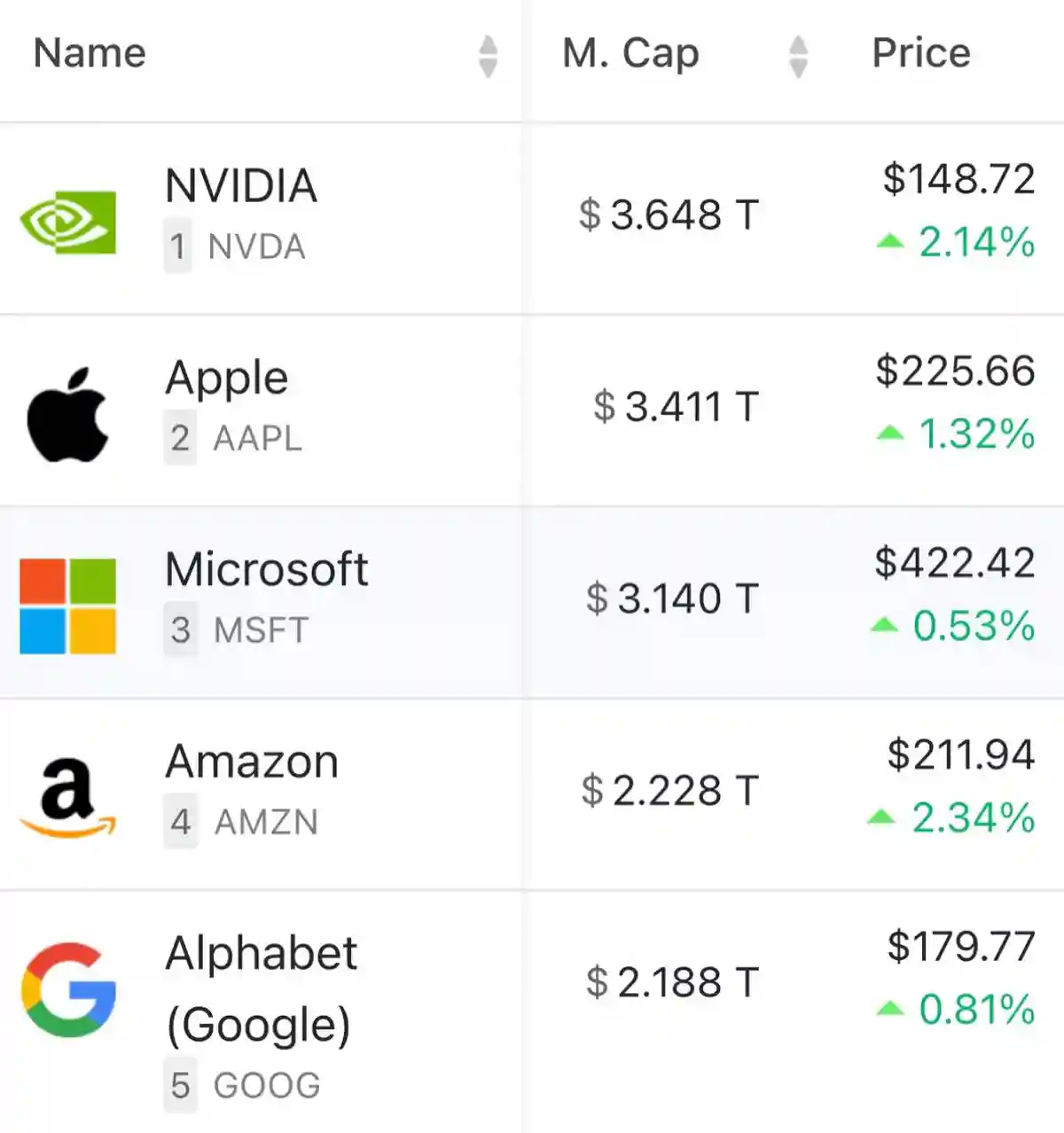 Nvidia вырывается вперёд