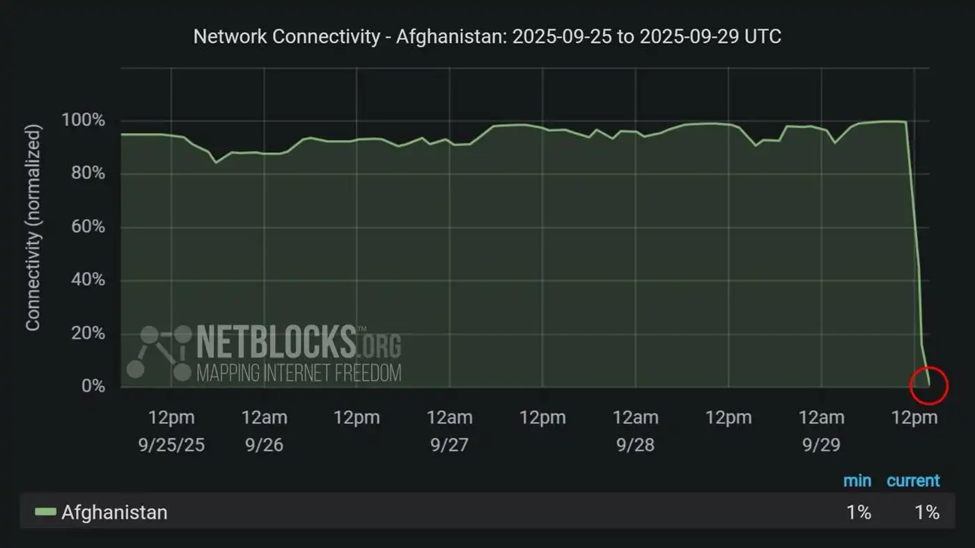 Афганистан без связи: как талибы закрыли интернет и страну 1 10 3